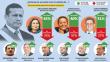 El 56% de los peruanos le exige moderación a Ollanta Humala