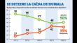 Golpe de timón le da buenos resultados a Ollanta Humala