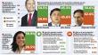 Aprobación a Humala llega a 54.5%, según CPI