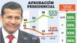 Antauro y Abugattás frenan aprobación a Ollanta Humala