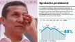 Popularidad de Humala sigue en bajada
