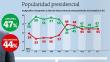 Aprobación a Ollanta Humala crece a 47%
