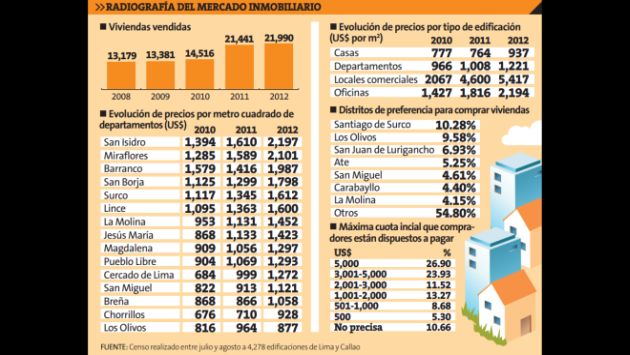 Fuente: Censo realizado entre julio y agosto a 4,278 edificaciones de Lima Y Callao.