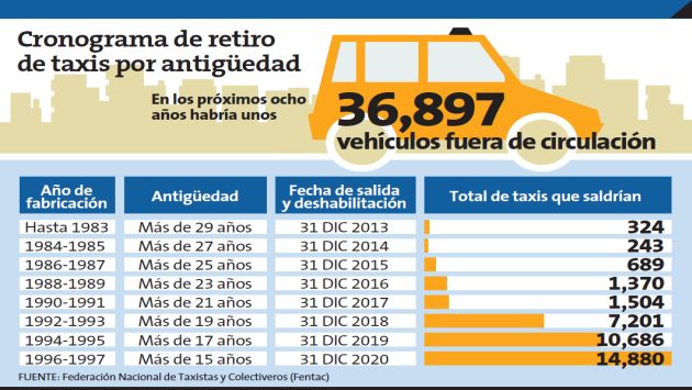 Fuente: Federación Nacional de Taxistas y Colectivos (Fentac).