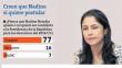 El 77% cree que Nadine Heredia sí quiere postular