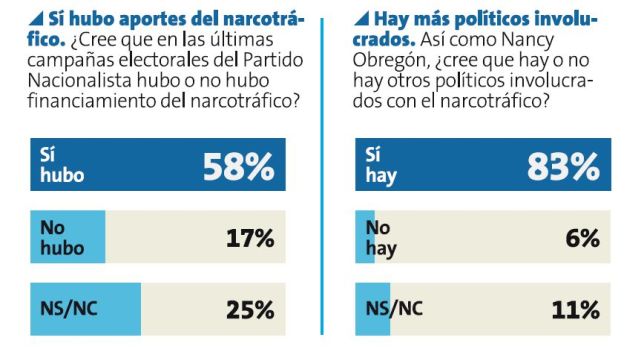 Mayoría de la población cree que el narcotráfico está metido en la politica. (Perú21)