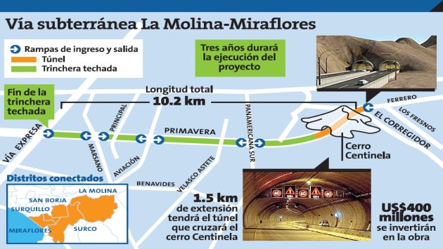 Proyecto unirá los distritos de La Molina, Surco, San Borja, Surquillo y Miraflores. (USI)