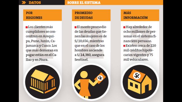 Informe de la central de alertas crediticias Sentinel. (Perú21)