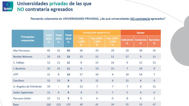 Ipsos Perú elaborado el ranking en base a un encuesta entre mil empresas. (Difusión)