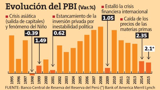 Proyección de crecimiento económico del Perú cada vez se reduce más. (USI)