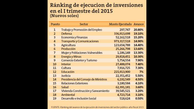 Avance en inversión pública llegó a 11.1%, según informe de Juan Carlos Eguren. (Perú21)