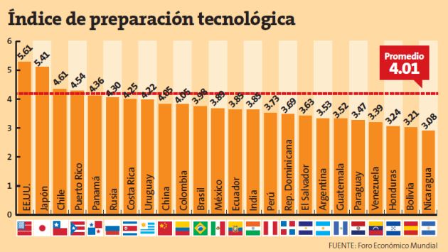 Perú está a la zaga en Índice de Preparación Tecnológica. (Perú21)