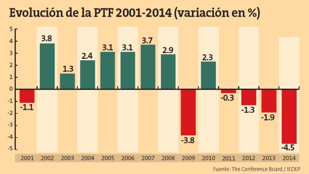 Disminución afecta al crecimiento económico del Perú.