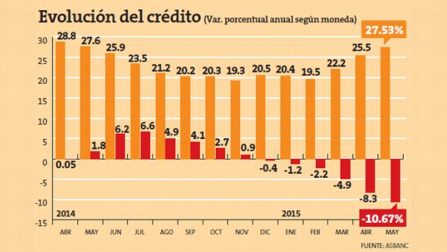 Crecieron los créditos en soles en lo que va de 2015. (Perú21)