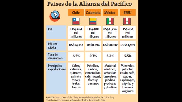 Gobiernos han avanzado en la firma de un protocolo comercial que otorga un acceso preferencial al 92% de las partidas arancelarias. (Perú21)