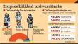 INEI: El 87.5% de los egresados de universidades tienen empleo