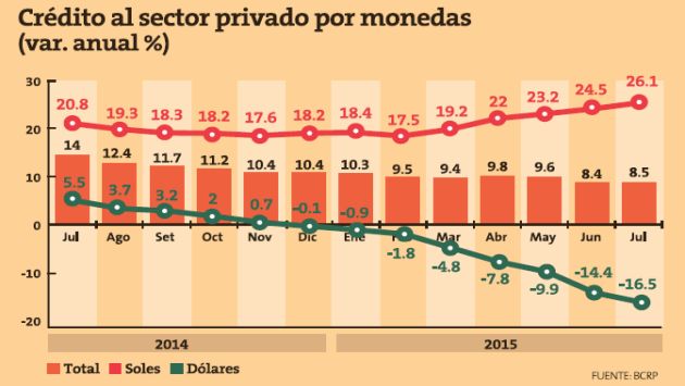 El crédito al sector privado, que comprende los hogares, empresas e instituciones privadas sin fines de lucro, ha venido desacelerándose en el último año (Perú21).