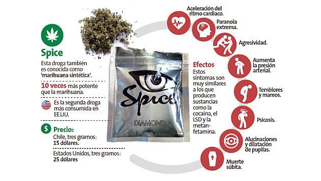 ‘Spice’, la nueva droga que es 10 veces más potente que la marihuana.