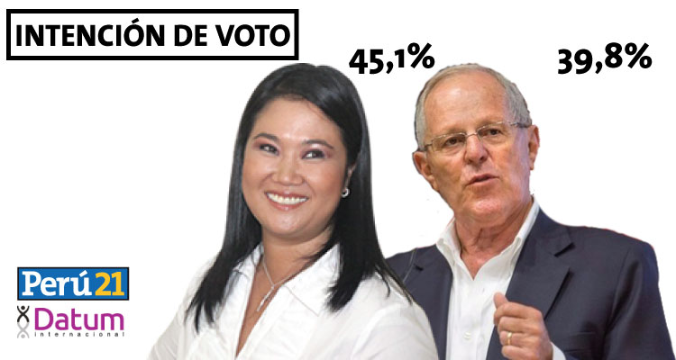 Keiko Fujimori le sacó casi seis puntos de ventaja a PPK, según Pulso Perú. (Perú21)