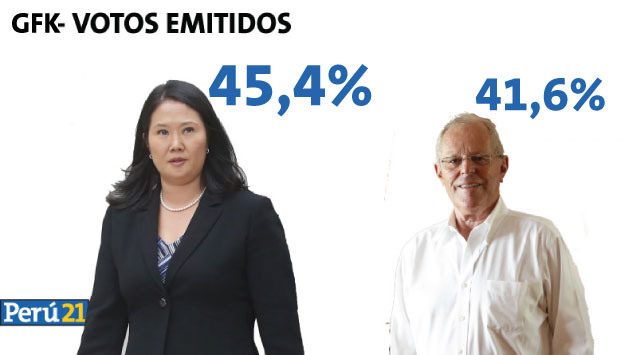 Keiko Fujimori le sacó más de cuatro puntos a PPK, según GfK. (Perú21)