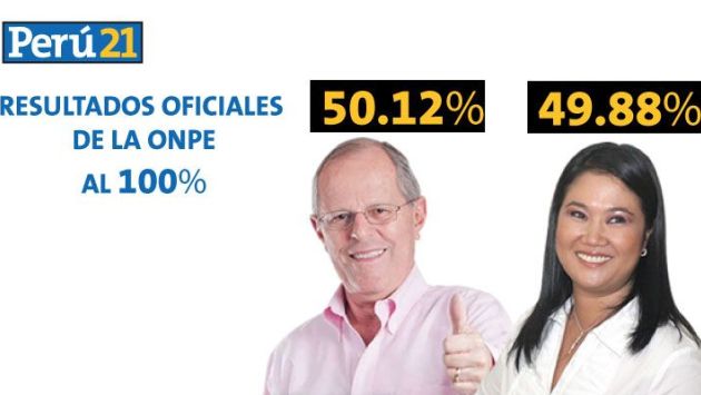 Resultados ONPE al 100% Elecciones 2016: Pedro Pablo Kuczynski es presidente con 50,12% de los votos. (Perú21)