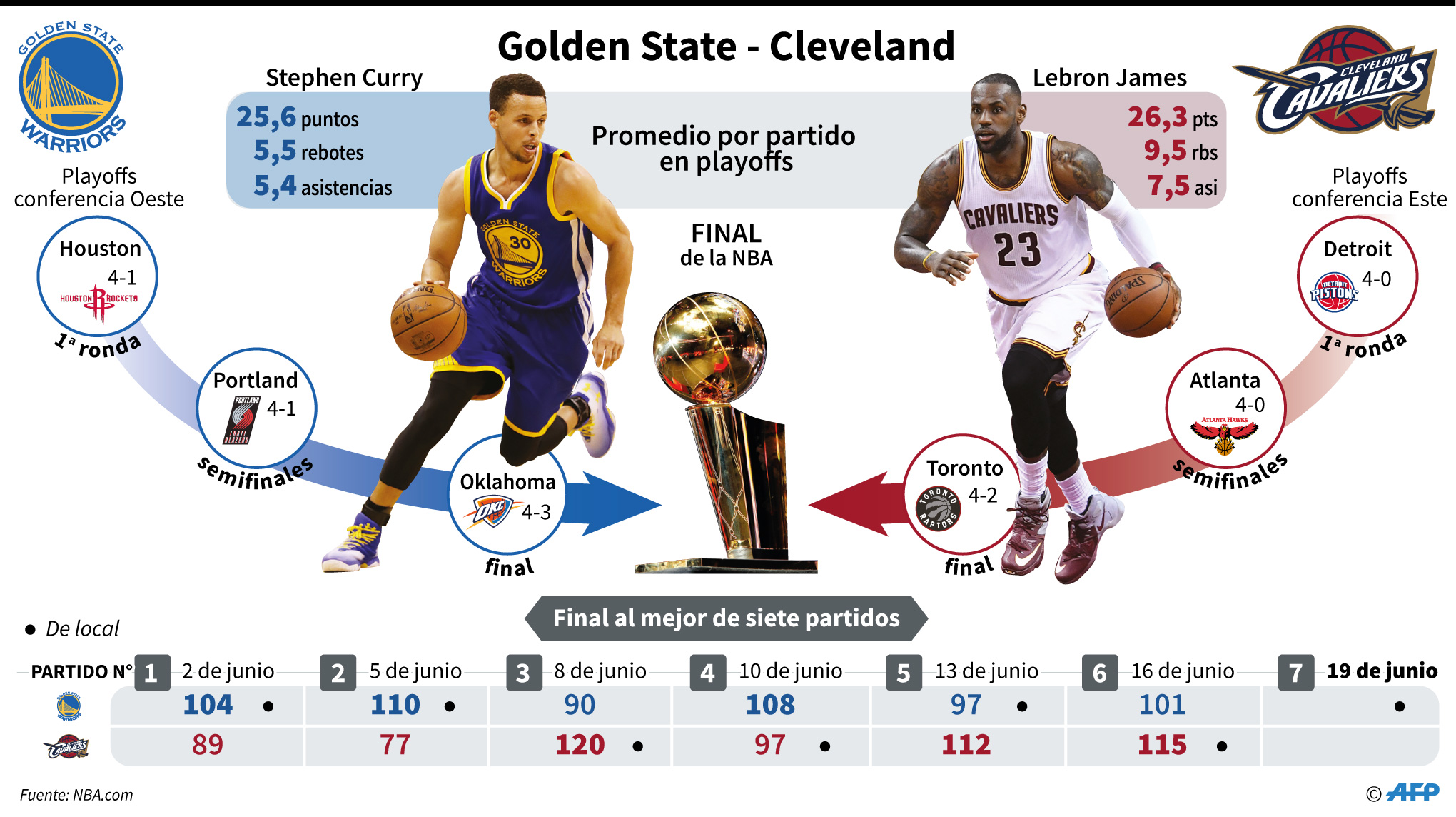 NBA: Golden State Warriors vs. Cleveland Cavaliers en vivo Juego 7