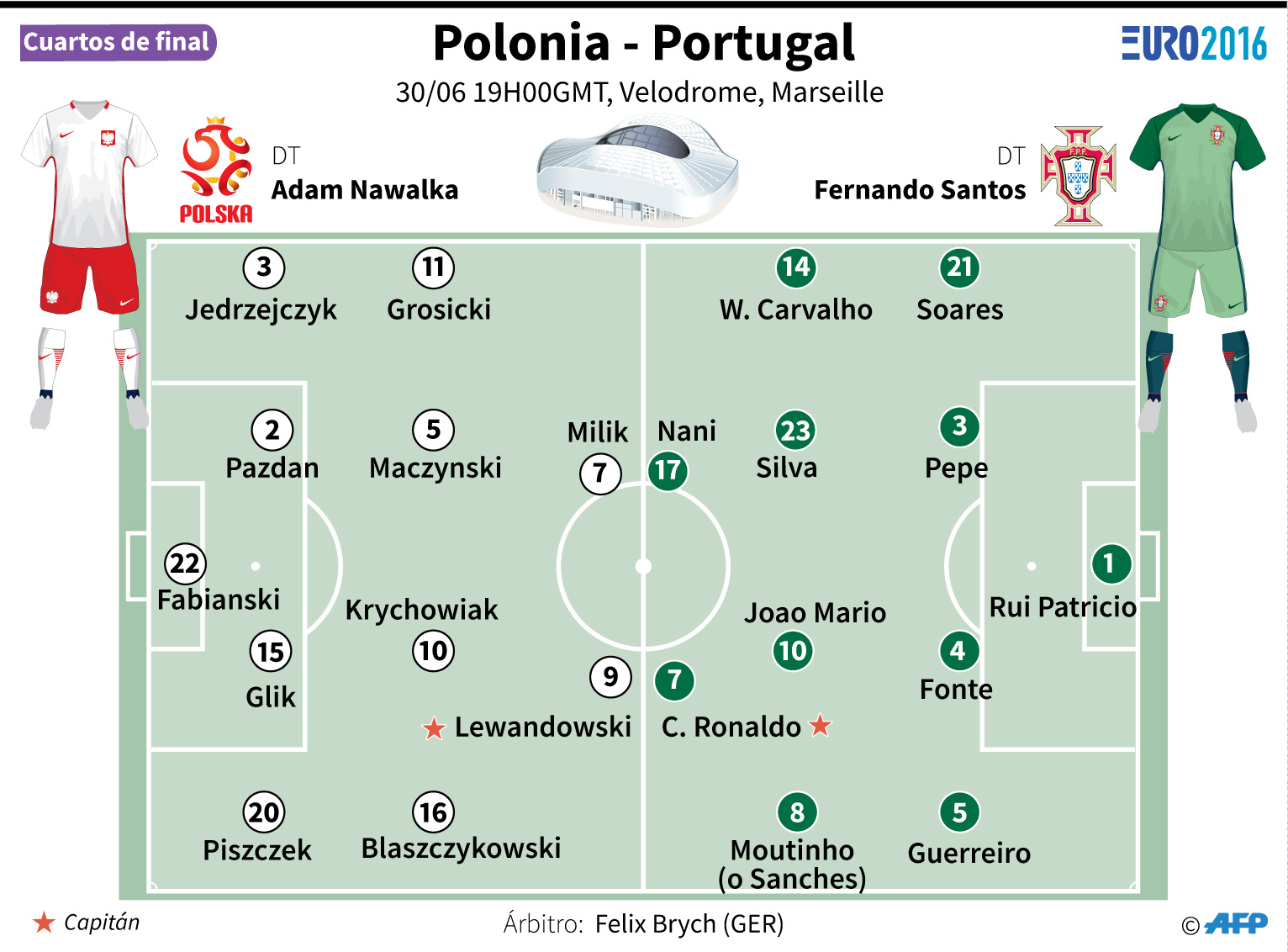 Portugal vs. Polonia en vivo cuartos de final Eurocopa 2016