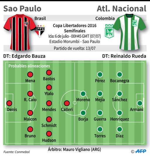 Sao Paulo vs. Atlético Nacional