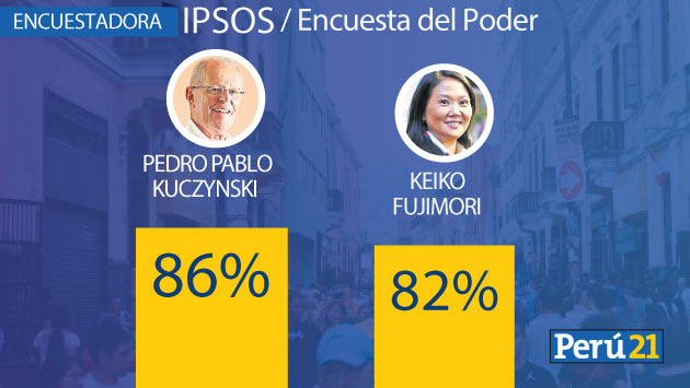 PPK y Keiko Fujimori entre las 10 personas más poderosas del Perú. (Perú21)