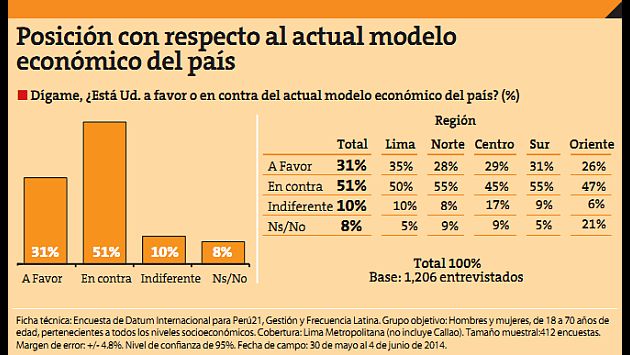 Pulso Perú: El 51% está en contra del modelo económico | ECONOMIA | PERU21